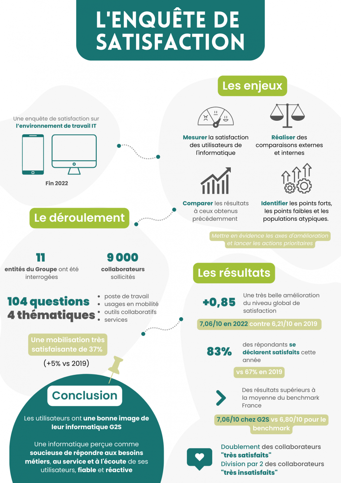 Infographie - l'enquete de satisfaction