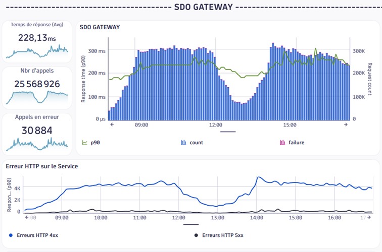 Graphique SDO Gateway